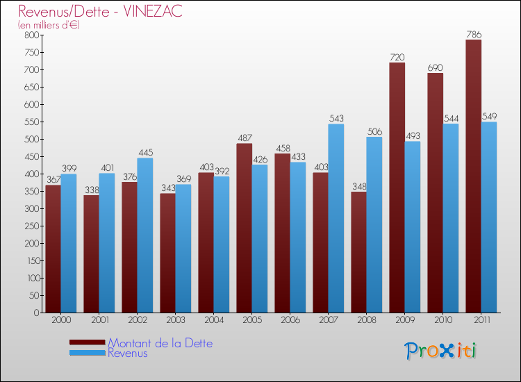Evolution comparée de la dette et des revenus pour la commune de VINEZAC de 2000 à 2011 Comparaison de la dette et des revenus pour VINEZAC de 2000 à 2011