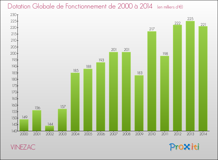 Evolution du montant de la Dotation Globale de Fonctionnement pour la commune de VINEZAC de 2000 à 2014 Evolution du montant de la Dotation Globale de Fonctionnement pour VINEZAC de 2000 à 2014