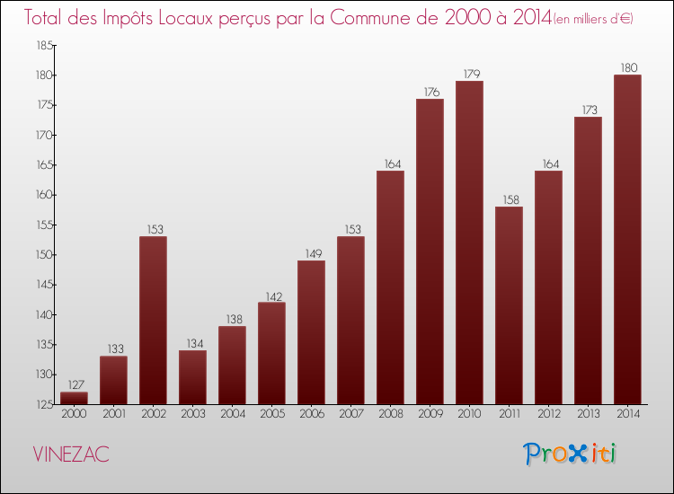 Evolution des Impôts Locaux pour la commune de VINEZAC de 2000 à 2014 Evolution des Impôts Locaux pour VINEZAC de 2000 à 2014