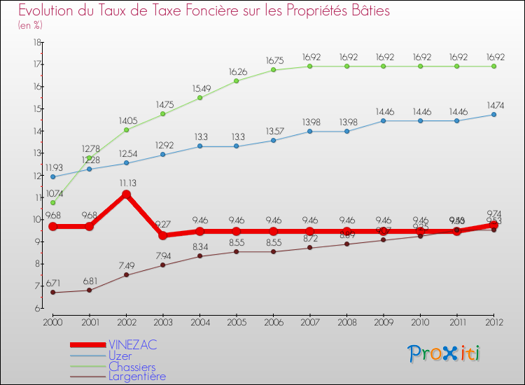 Evolution du taux de la taxe foncière sur le bati pour VINEZAC et les communes proches de 2000 à 2012 Comparaison des taux de taxe foncière sur le bati pour VINEZAC et les communes voisines de 2000 à 2012