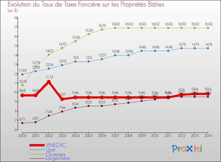 Evolution du taux de la taxe foncière sur le bati pour VINEZAC et les communes proches de 2000 à 2014 Comparaison des taux de taxe foncière sur le bati pour VINEZAC et les communes voisines de 2000 à 2014