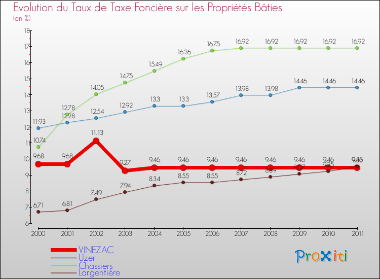 Evolution du taux de la taxe foncière sur le bati pour VINEZAC et les communes proches Comparaison des taux de taxe foncière sur le bati pour VINEZAC et les communes voisines