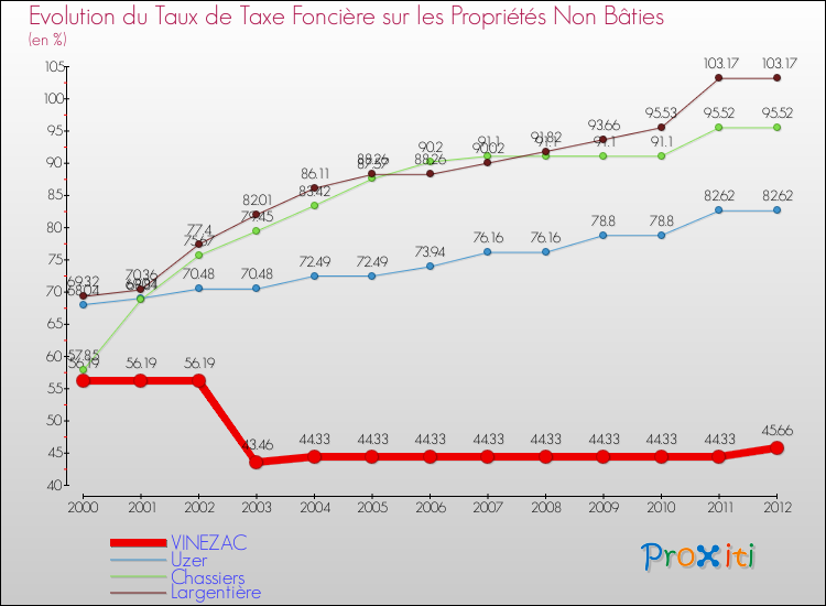 Evolution du taux de la taxe foncière sur les immeubles et terrains non batis pour VINEZAC et les communes proches de 2000 à 2012 Comparaison des taux de la taxe foncière sur les immeubles et terrains non batis pour VINEZAC et les communes voisines de 2000 à 2012