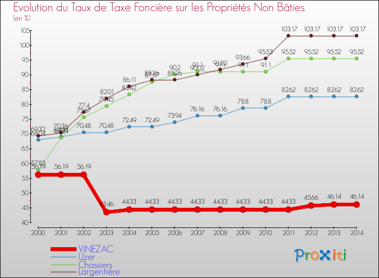 Evolution du taux de la taxe foncière sur les immeubles et terrains non batis pour VINEZAC et les communes proches de 2000 à 2014 Comparaison des taux de la taxe foncière sur les immeubles et terrains non batis pour VINEZAC et les communes voisines de 2000 à 2014