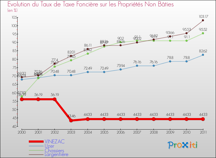 Evolution du taux de la taxe foncière sur les immeubles et terrains non batis pour VINEZAC et les communes proches Comparaison des taux de la taxe foncière sur les immeubles et terrains non batis pour VINEZAC et les communes voisines
