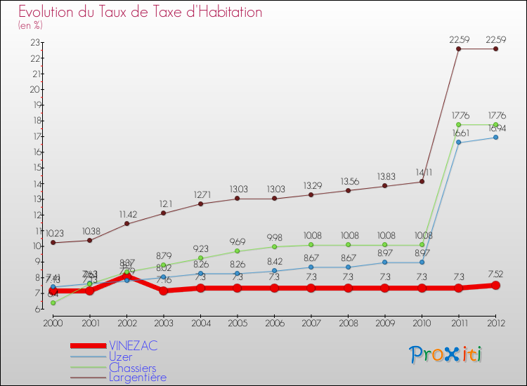 Evolution du taux de la taxe d'habitation pour VINEZAC et les communes proches Comparaison des taux de la taxe d'habitation pour VINEZAC et les communes voisines