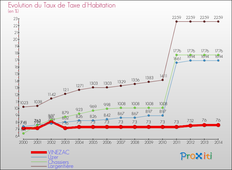 Evolution du taux de la taxe d'habitation pour VINEZAC et les communes proches de 2000 à 2014 Comparaison des taux de la taxe d'habitation pour VINEZAC et les communes voisines de 2000 à 2014