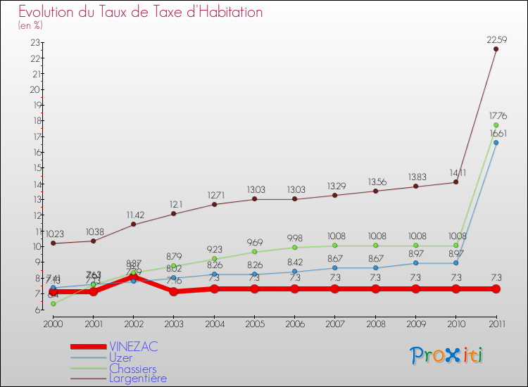 Evolution du taux de la taxe d'habitation pour VINEZAC et les communes proches Comparaison des taux de la taxe d'habitation pour VINEZAC et les communes voisines