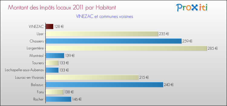 Montant des impôts locaux par Habitant pour VINEZAC et les communes proches Comparaison des impôts locaux par habitant pour VINEZAC et les communes voisines