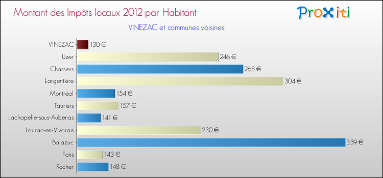 Montant des impôts locaux par Habitant pour VINEZAC et les communes proches Comparaison des impôts locaux par habitant pour VINEZAC et les communes voisines