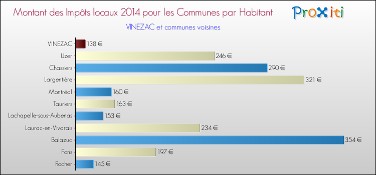 Montant des impôts locaux par Habitant pour VINEZAC et les communes proches en 2014 Comparaison des impôts locaux par habitant pour VINEZAC et les communes voisines en 2014