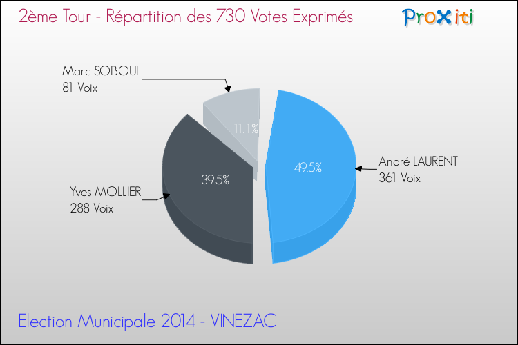 Répartition des votes exprimés au 2ème Tour des Elections Municipales 2014 de la commune de VINEZAC Elections Municipales 2014 - Répartition des votes exprimés au 2ème Tour pour la commune de VINEZAC