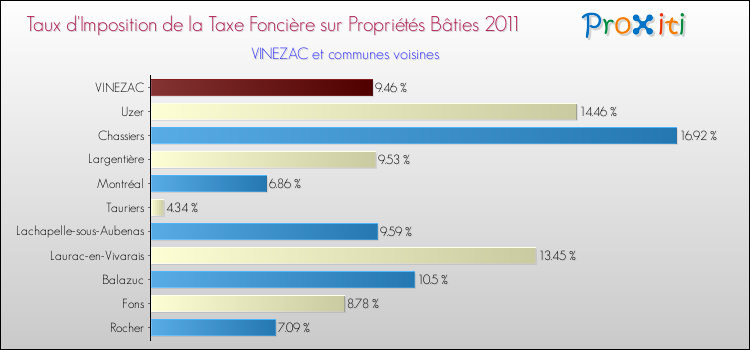 Taux d'imposition de la taxe foncière sur le bati 2011 pour VINEZAC et les communes proches Comparaison des taux d'imposition de la taxe foncière sur le bati 2011 pour VINEZAC et les communes voisines