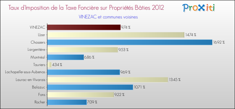 Taux d'imposition de la taxe foncière sur le bati 2012 pour VINEZAC et les communes proches Comparaison des taux d'imposition de la taxe foncière sur le bati 2012 pour VINEZAC et les communes voisines