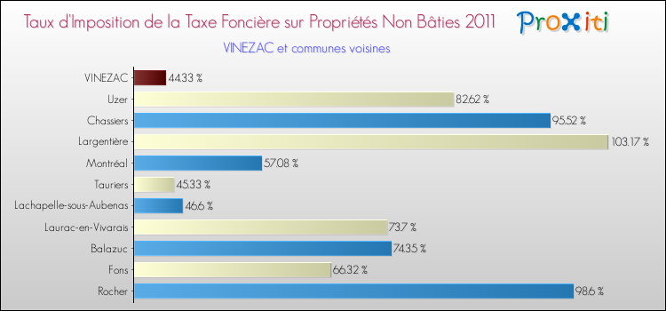 Taux d'imposition de la taxe foncière sur les immeubles et terrains non batis 2011 pour VINEZAC et les communes proches Comparaison des taux d'imposition de la taxe foncière sur les immeubles et terrains non batis 2011 pour VINEZAC et les communes voisines