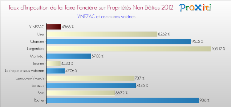Taux d'imposition de la taxe foncière sur les immeubles et terrains non batis 2012 pour VINEZAC et les communes proches Comparaison des taux d'imposition de la taxe foncière sur les immeubles et terrains non batis 2012 pour VINEZAC et les communes voisines