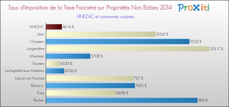 Taux d'imposition de la taxe foncière sur les immeubles et terrains non batis 2014 pour VINEZAC et les communes proches Comparaison des taux d'imposition de la taxe foncière sur les immeubles et terrains non batis 2014 pour VINEZAC et les communes voisines
