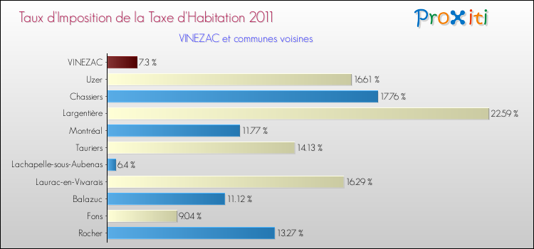 Taux d'imposition de la taxe d'habitation 2011 pour VINEZAC et les communes proches Comparaison des taux d'imposition de la taxe d'habitation 2011 pour VINEZAC et les communes voisines