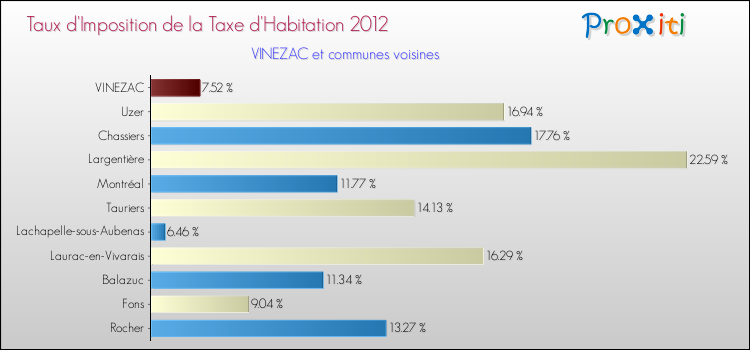 Taux d'imposition de la taxe d'habitation 2012 pour VINEZAC et les communes proches Comparaison des taux d'imposition de la taxe d'habitation 2012 pour VINEZAC et les communes voisines
