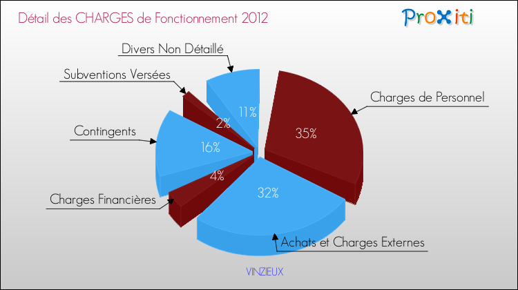 Décomposition des Charges de Fonctionnement 2012 de la commune de VINZIEUX Charges de Fonctionnement 2012 pour la commune de VINZIEUX