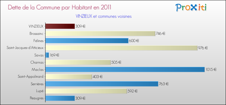 Dette par habitant de la commune en 2011 pour VINZIEUX et les communes proches Comparaison de la dette par habitant de la commune en 2011 pour VINZIEUX et les communes voisines