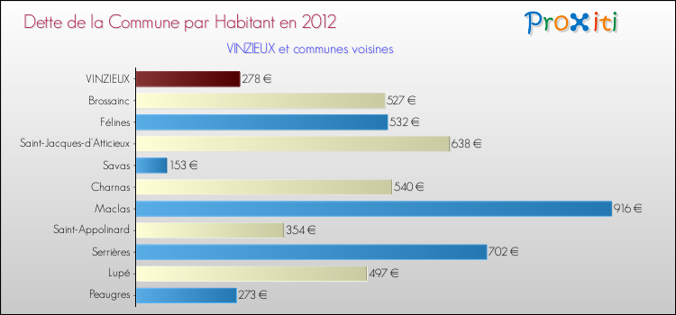 Dette par habitant de la commune en 2012 pour VINZIEUX et les communes proches Comparaison de la dette par habitant de la commune en 2012 pour VINZIEUX et les communes voisines
