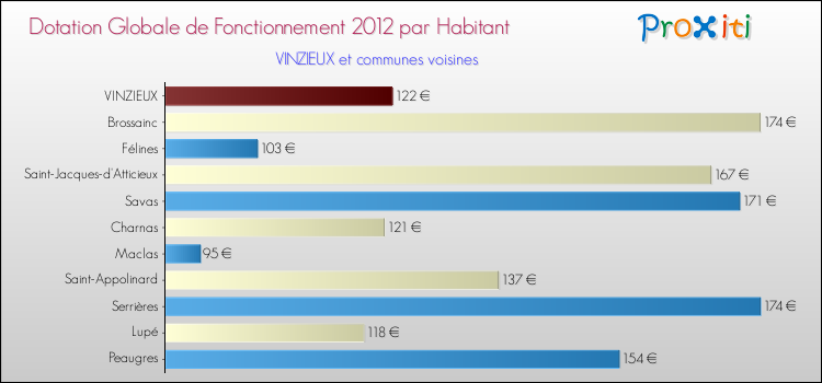 Montant des dotations globales de fonctionnement DGF par Habitant pour VINZIEUX et les communes proches Comparaison des des dotations globales de fonctionnement DGF par habitant pour VINZIEUX et les communes voisines