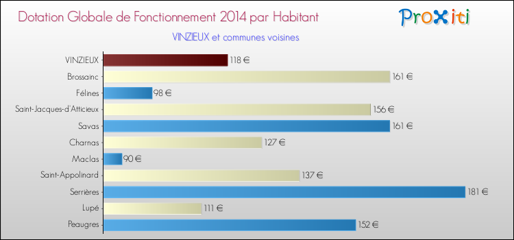 Montant des dotations globales de fonctionnement DGF par Habitant pour VINZIEUX et les communes proches en 2014. Comparaison des des dotations globales de fonctionnement DGF par habitant pour VINZIEUX et les communes voisines en 2014.