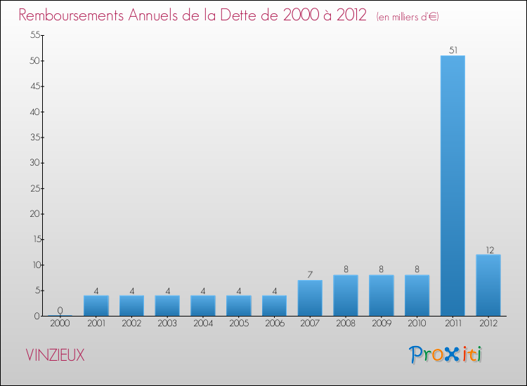 Evolution de l'annuité de la dette pour la commune de VINZIEUX de 2000 à 2012 Annuités de la dette pour VINZIEUX de 2000 à 2012