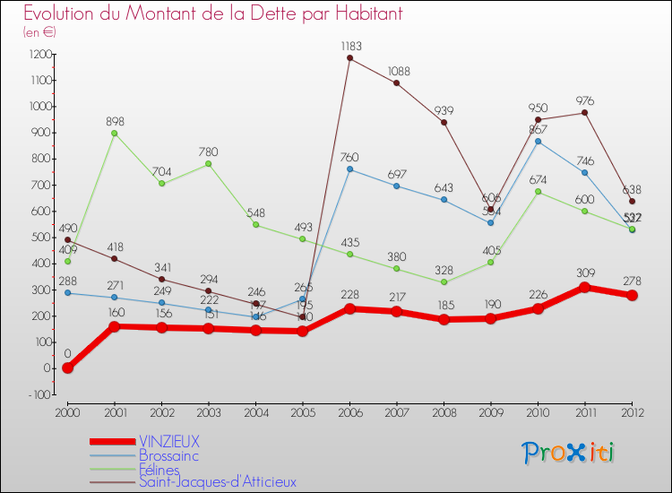 Evolution de la dette par habitant pour la commune de VINZIEUX et les communes proches de 2000 à 2012 Comparaison de la dette par habitant pour VINZIEUX et les communes voisines de 2000 à 2012