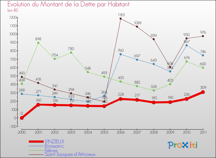 Evolution de la dette par habitant pour la commune de VINZIEUX et les communes proches Comparaison de la dette par habitant pour VINZIEUX et les communes voisines
