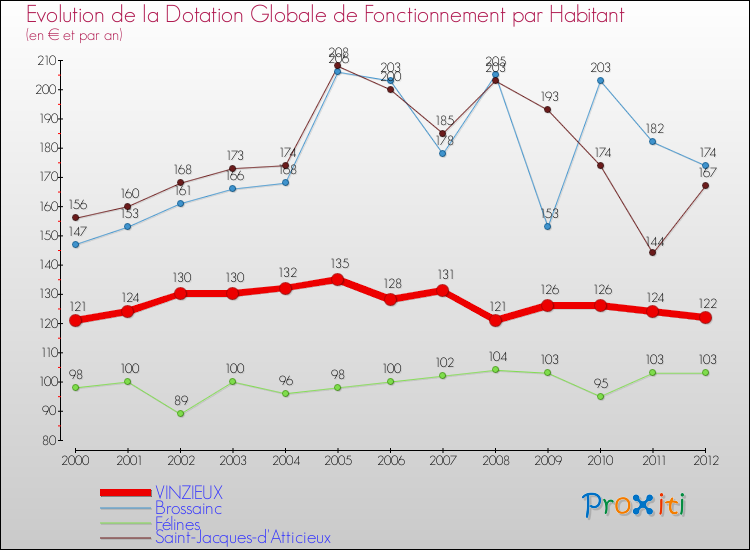 Evolution et montant de la dotation globale de fonctionnement par Habitant pour VINZIEUX et les communes proches Comparaison des dotations globales de fonctionnement par habitant pour VINZIEUX et les communes voisines