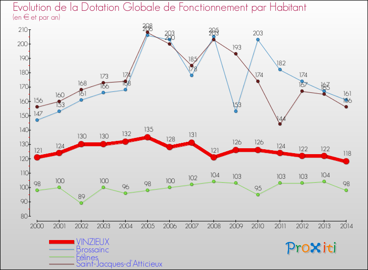 Evolution et montant de la dotation globale de fonctionnement par Habitant pour VINZIEUX et les communes proches de 2000 à 2014. Comparaison des dotations globales de fonctionnement par habitant pour VINZIEUX et les communes voisines de 2000 à 2014.