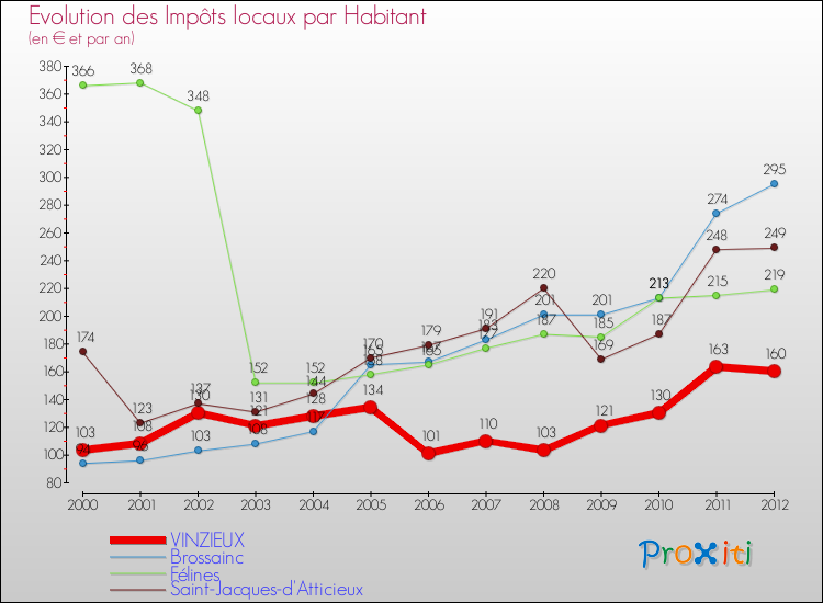 Evolution et montant des impôts locaux par Habitant pour VINZIEUX et les communes proches Comparaison des impôts locaux par habitant pour VINZIEUX et les communes voisines