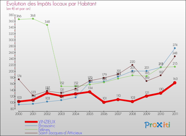 Evolution et montant des impôts locaux par Habitant pour VINZIEUX et les communes proches Comparaison des impôts locaux par habitant pour VINZIEUX et les communes voisines