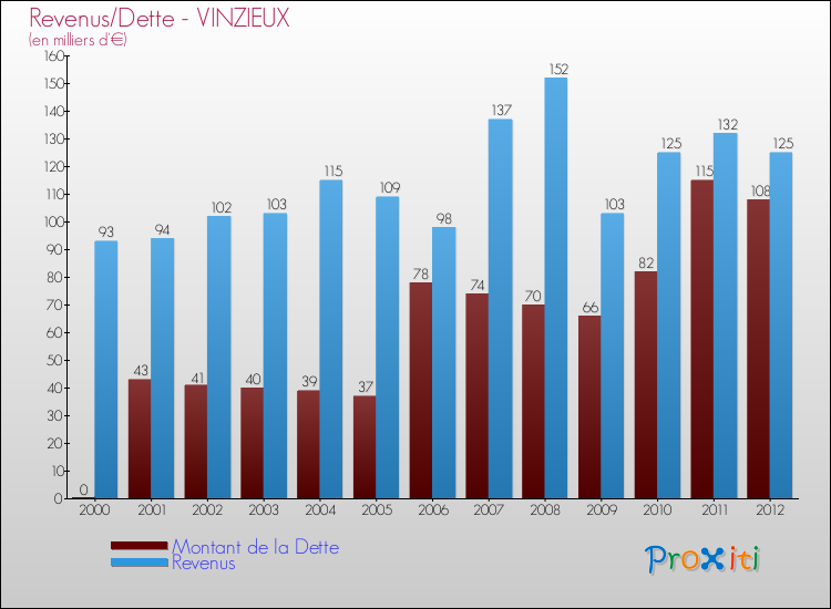 Evolution comparée de la dette et des revenus pour la commune de VINZIEUX de 2000 à 2012 Comparaison de la dette et des revenus pour VINZIEUX de 2000 à 2012