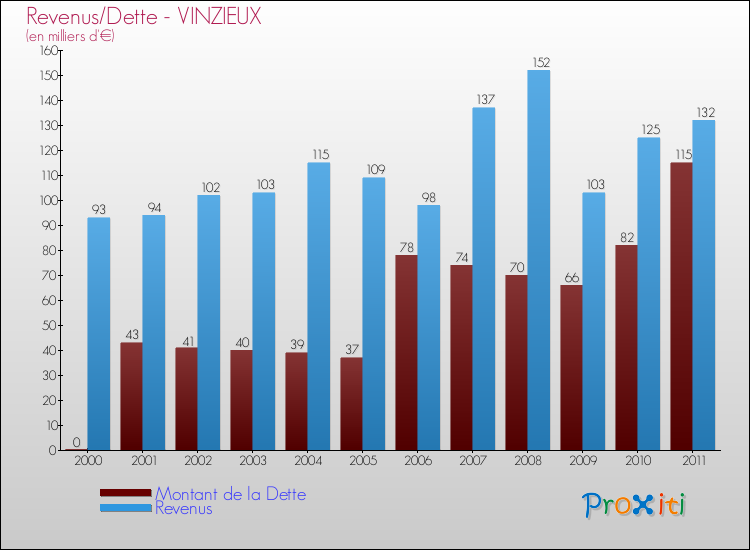 Evolution comparée de la dette et des revenus pour la commune de VINZIEUX de 2000 à 2011 Comparaison de la dette et des revenus pour VINZIEUX de 2000 à 2011