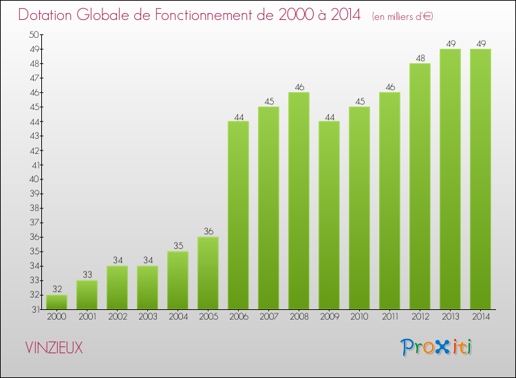 Evolution du montant de la Dotation Globale de Fonctionnement pour la commune de VINZIEUX de 2000 à 2014 Evolution du montant de la Dotation Globale de Fonctionnement pour VINZIEUX de 2000 à 2014