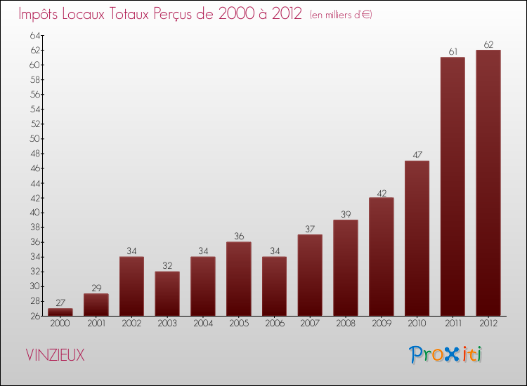 Evolution des Impôts Locaux pour la commune de VINZIEUX de 2000 à 2012 Evolution des Impôts Locaux pour VINZIEUX de 2000 à 2012