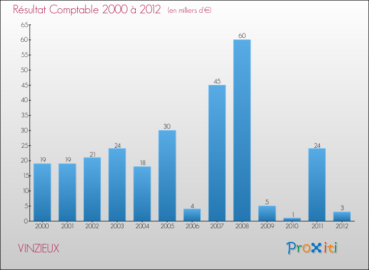Evolution du résultat comptable pour la commune de VINZIEUX de 2000 à 2012 Evolution du résultat comptable pour VINZIEUX de 2000 à 2012