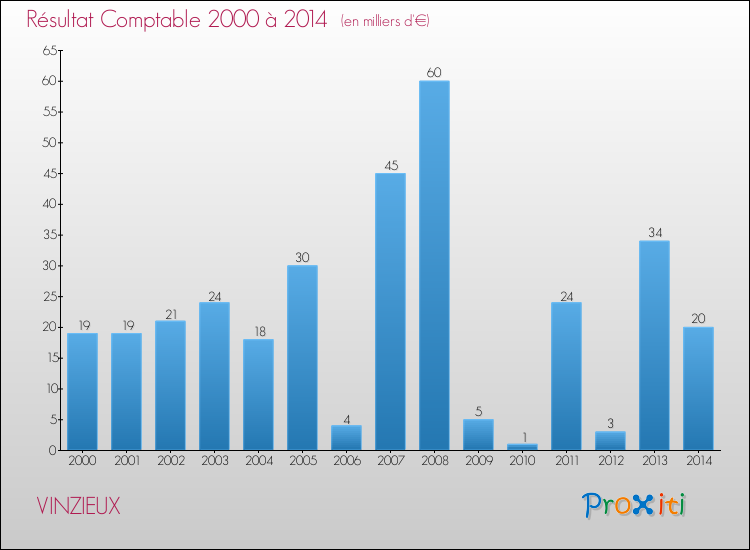Evolution du résultat comptable pour la commune de VINZIEUX de 2000 à 2014 Evolution du résultat comptable pour VINZIEUX de 2000 à 2014