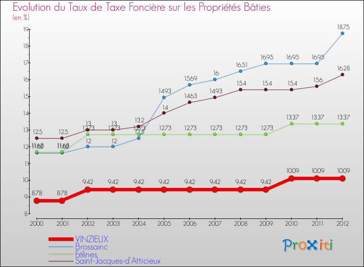 Evolution du taux de la taxe foncière sur le bati pour VINZIEUX et les communes proches de 2000 à 2012 Comparaison des taux de taxe foncière sur le bati pour VINZIEUX et les communes voisines de 2000 à 2012