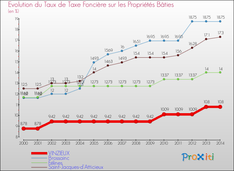Evolution du taux de la taxe foncière sur le bati pour VINZIEUX et les communes proches de 2000 à 2014 Comparaison des taux de taxe foncière sur le bati pour VINZIEUX et les communes voisines de 2000 à 2014