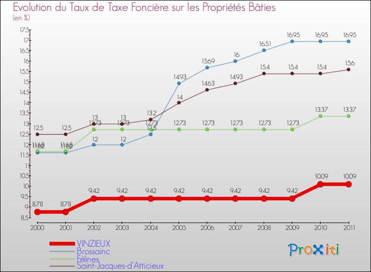 Evolution du taux de la taxe foncière sur le bati pour VINZIEUX et les communes proches Comparaison des taux de taxe foncière sur le bati pour VINZIEUX et les communes voisines