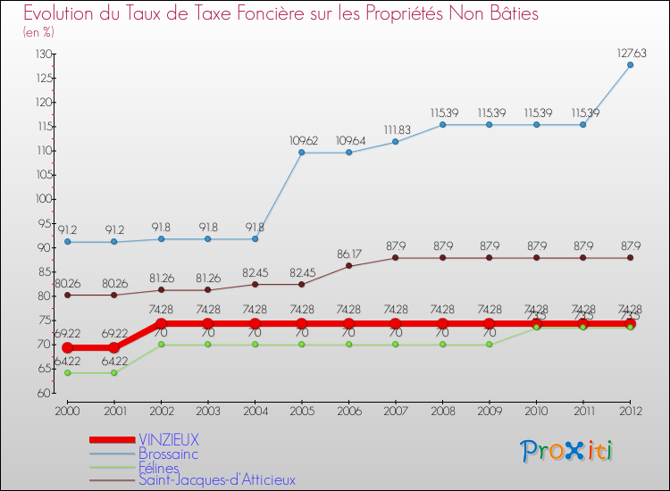 Evolution du taux de la taxe foncière sur les immeubles et terrains non batis pour VINZIEUX et les communes proches de 2000 à 2012 Comparaison des taux de la taxe foncière sur les immeubles et terrains non batis pour VINZIEUX et les communes voisines de 2000 à 2012
