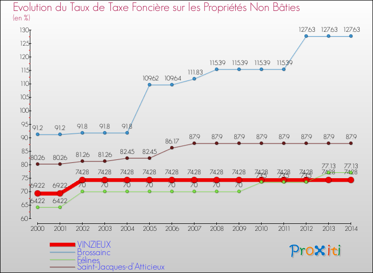Evolution du taux de la taxe foncière sur les immeubles et terrains non batis pour VINZIEUX et les communes proches de 2000 à 2014 Comparaison des taux de la taxe foncière sur les immeubles et terrains non batis pour VINZIEUX et les communes voisines de 2000 à 2014