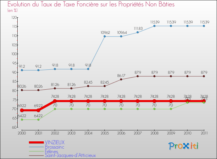 Evolution du taux de la taxe foncière sur les immeubles et terrains non batis pour VINZIEUX et les communes proches Comparaison des taux de la taxe foncière sur les immeubles et terrains non batis pour VINZIEUX et les communes voisines