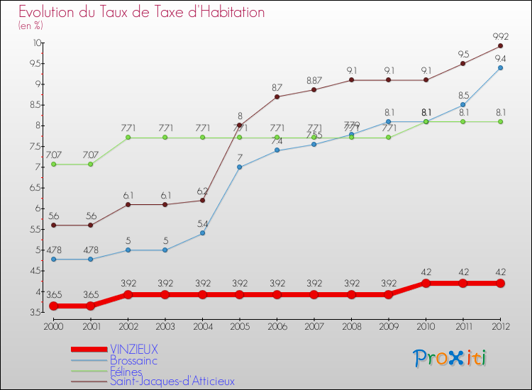 Evolution du taux de la taxe d'habitation pour VINZIEUX et les communes proches Comparaison des taux de la taxe d'habitation pour VINZIEUX et les communes voisines