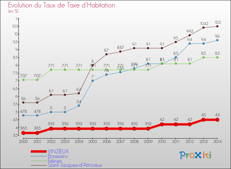 Evolution du taux de la taxe d'habitation pour VINZIEUX et les communes proches de 2000 à 2014 Comparaison des taux de la taxe d'habitation pour VINZIEUX et les communes voisines de 2000 à 2014