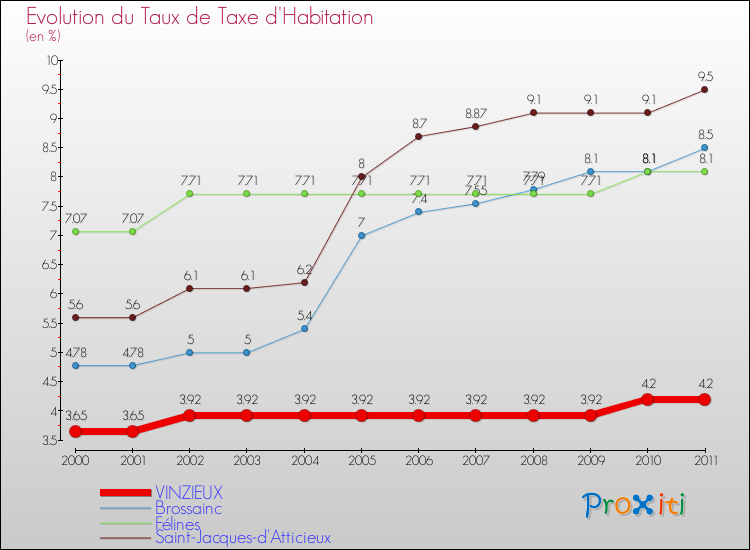 Evolution du taux de la taxe d'habitation pour VINZIEUX et les communes proches Comparaison des taux de la taxe d'habitation pour VINZIEUX et les communes voisines